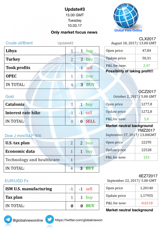 #3 Новостной бриф (нефть/золото/акции/евро)