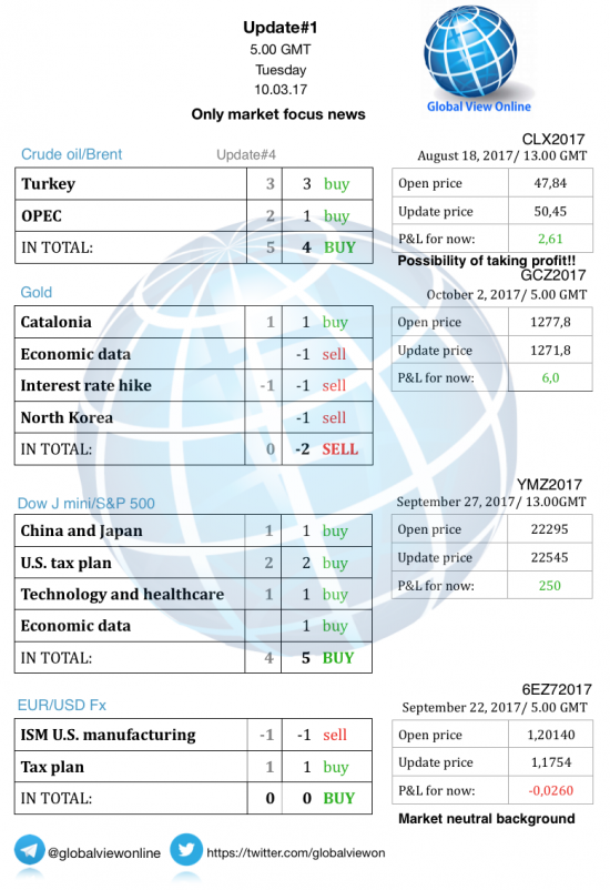 #1 Новостной бриф (нефть/золото/акции/евро)