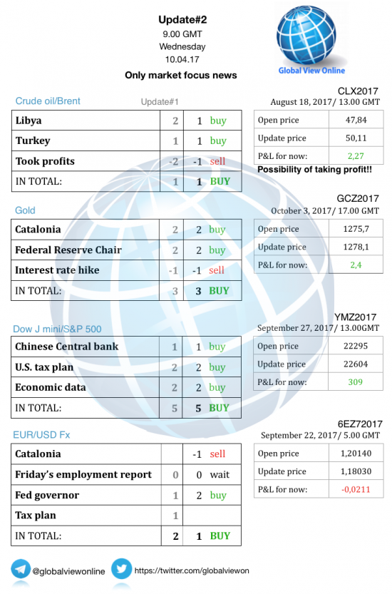 #2 Новостной бриф (нефть/золото/акции/евро)