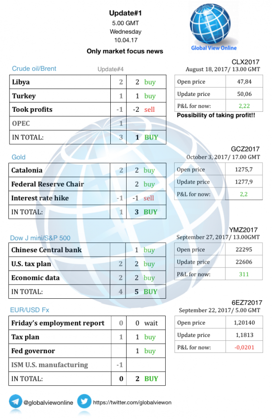 #1 Новостной бриф (нефть/золото/акции/евро)