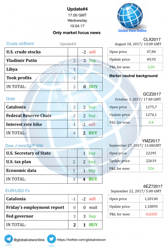 #4 Новостной бриф (нефть/золото/акции/евро)