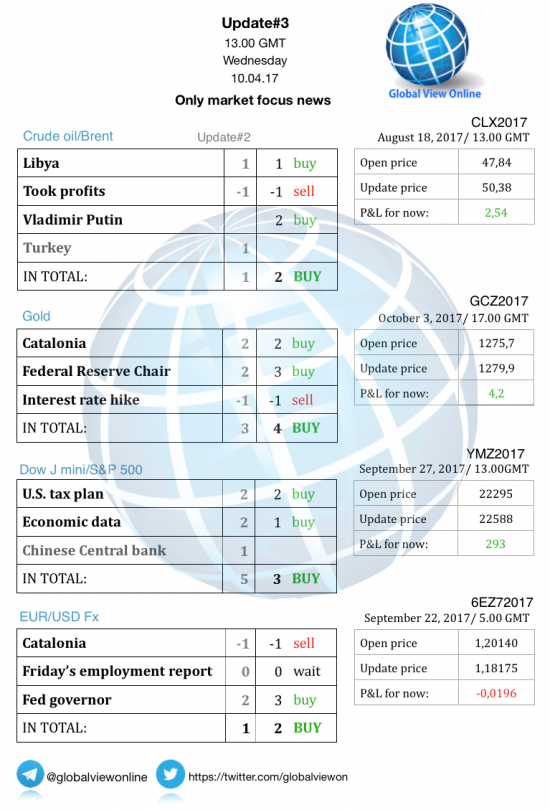 #3 Новостной бриф (нефть/золото/акции/евро)