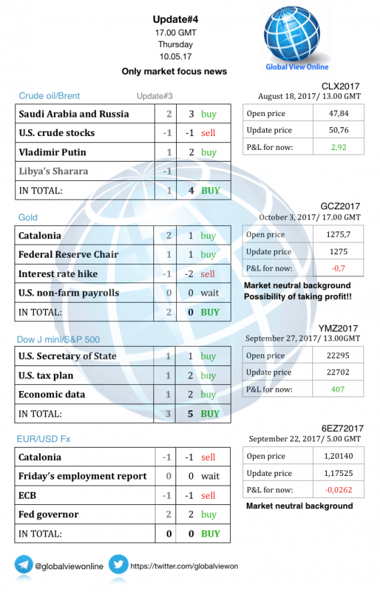 #4 Новостной бриф (нефть/золото/акции/евро)