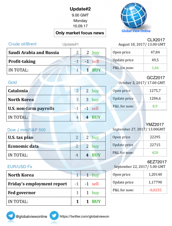 #2 Новостной бриф (нефть/золото/акции/евро)