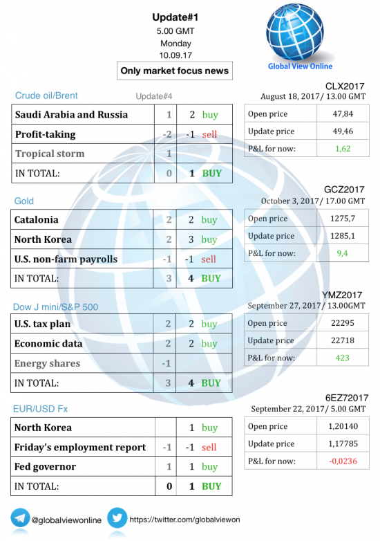 #1 Новостной бриф (нефть/золото/акции/евро)