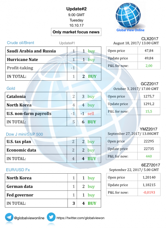 #2 Новостной бриф (нефть/золото/акции/евро)