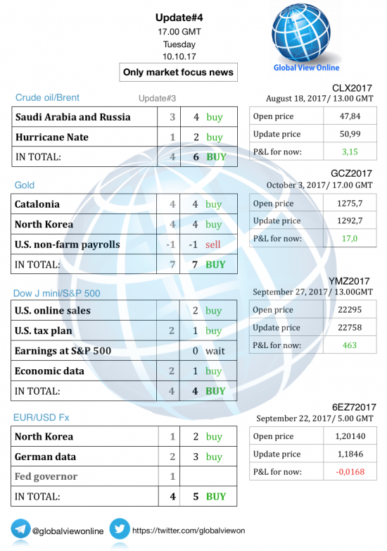 #4 Новостной бриф (нефть/золото/акции/евро)