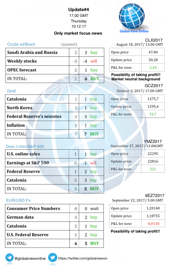 #4 Новостной бриф (нефть/золото/акции/евро)