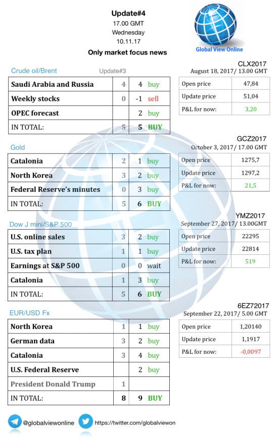 #1 Новостной бриф (нефть/золото/акции/евро)