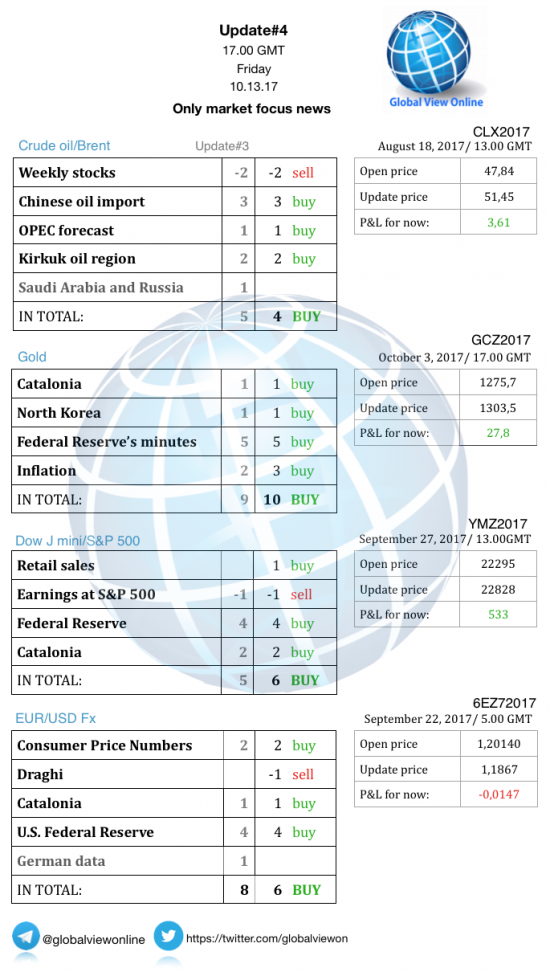 #4 Новостной бриф (нефть/золото/акции/евро)