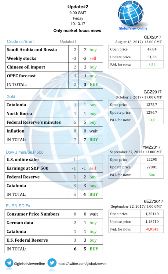 #2 Новостной бриф (нефть/золото/акции/евро)