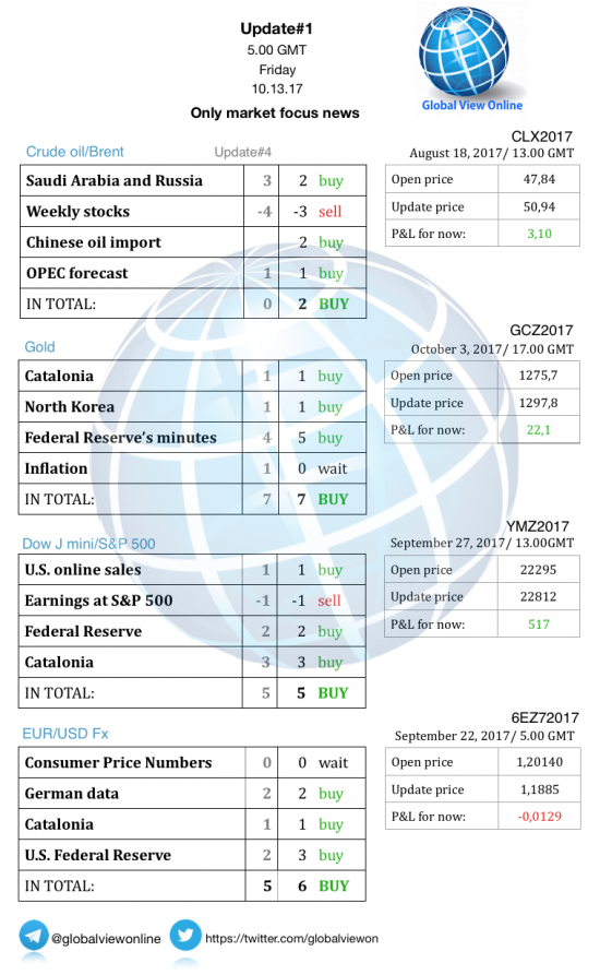 #1 Новостной бриф (нефть/золото/акции/евро)