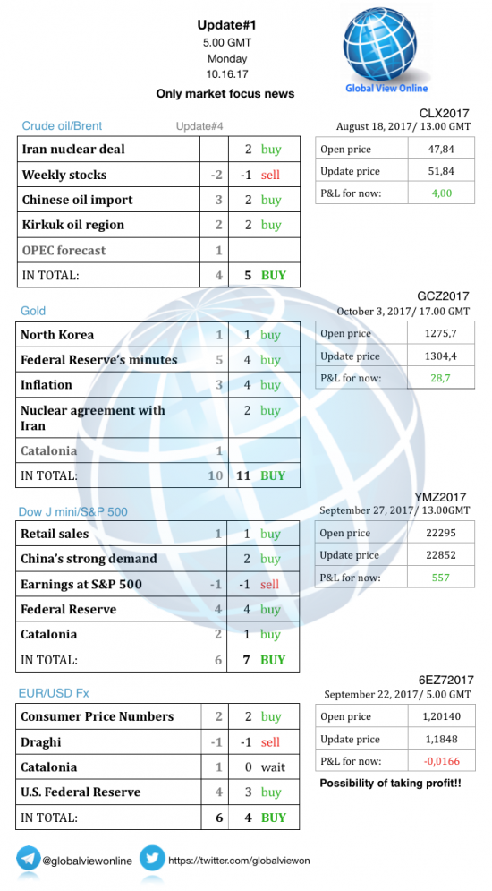 #1 Новостной бриф (нефть/золото/акции/евро)