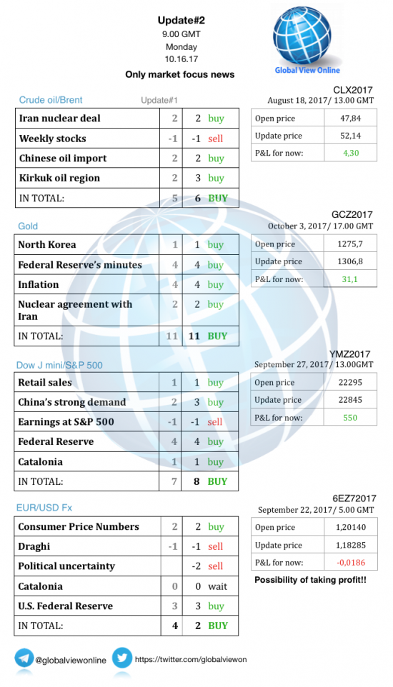 #2 Новостной бриф (нефть/золото/акции/евро)