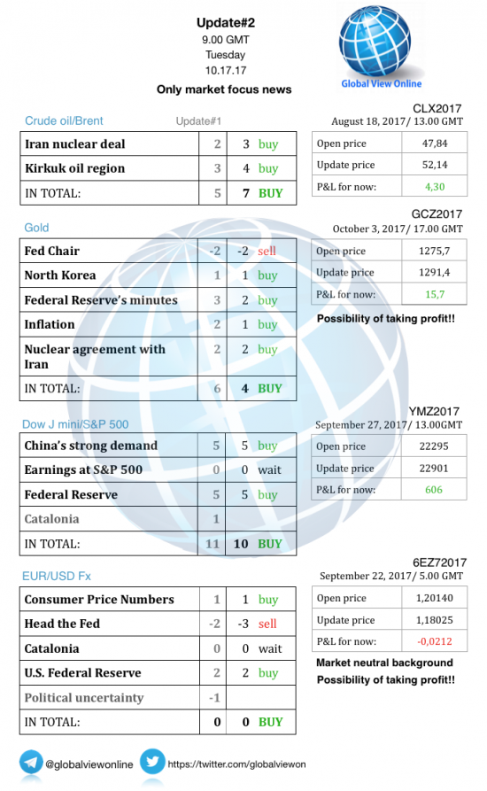 #2 Новостной бриф (нефть/золото/акции/евро)