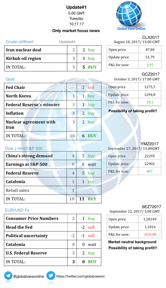 #1 Новостной бриф (нефть/золото/акции/евро)