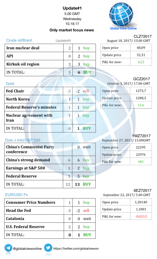 #1 Новостной бриф (нефть/золото/акции/евро)