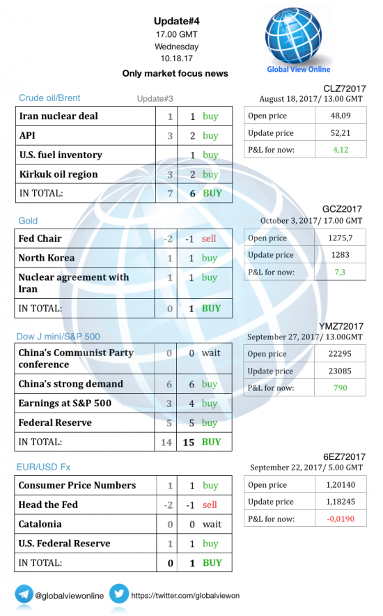 #4 Новостной бриф (нефть/золото/акции/евро)