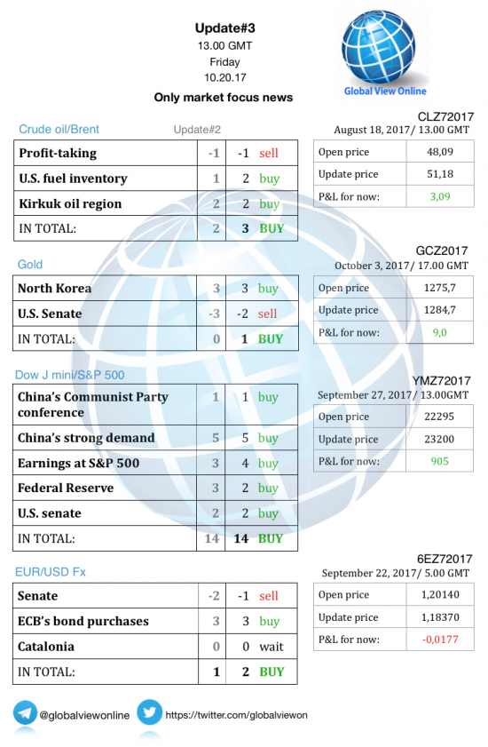 #3 Новостной бриф (нефть/золото/акции/евро)