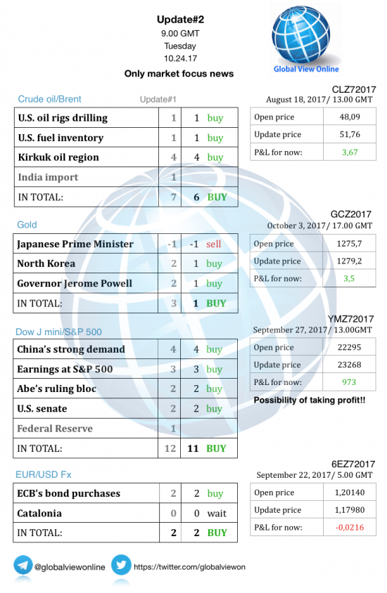 #2 Новостной бриф (нефть/золото/акции/евро)