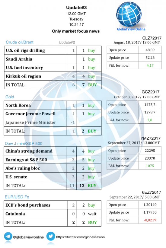 #3 Новостной бриф (нефть/золото/акции/евро)