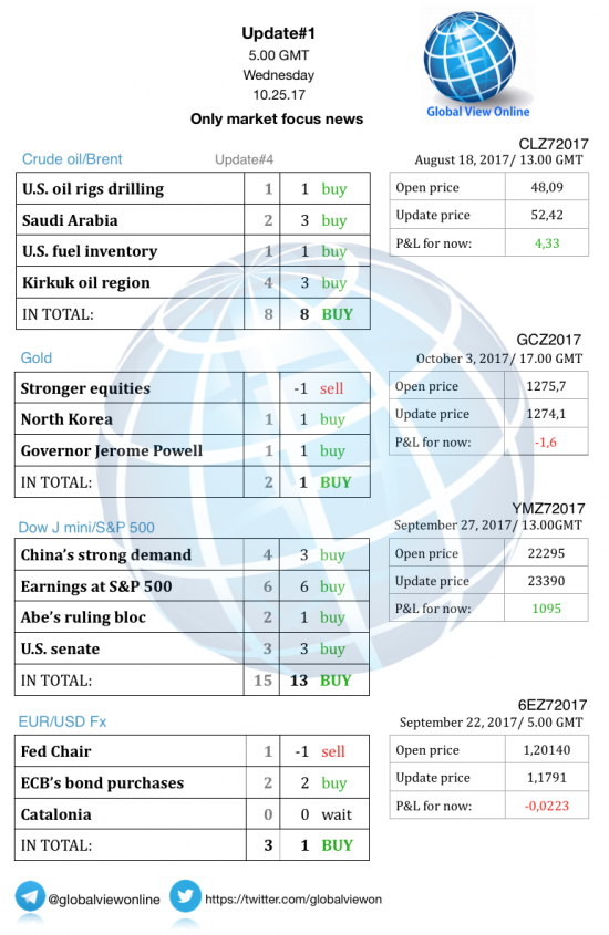 #1 Новостной бриф (нефть/золото/акции/евро)