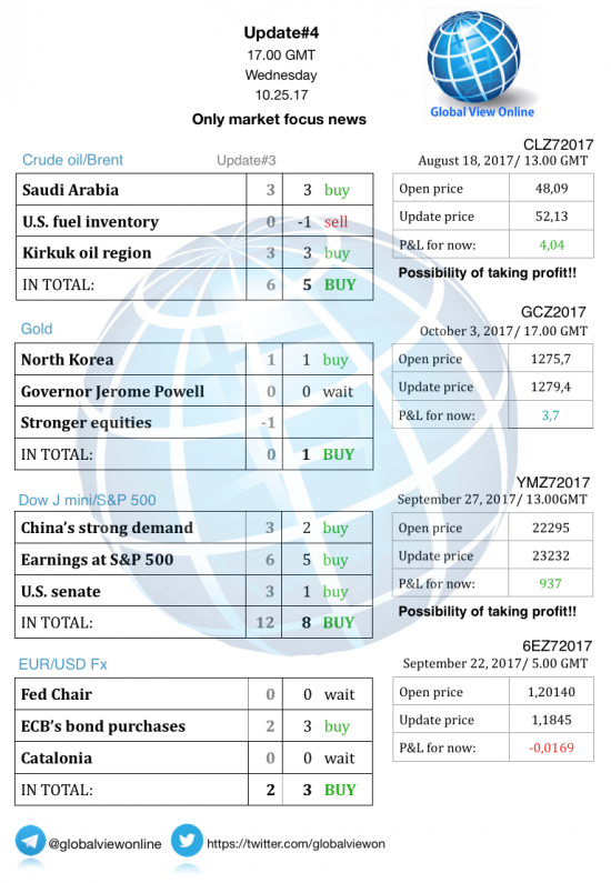 #4 Новостной бриф (нефть/золото/акции/евро)