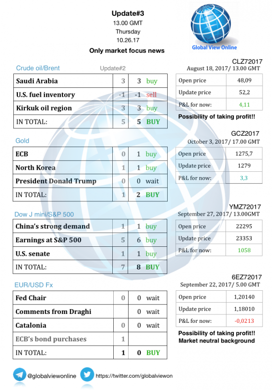 #3 Новостной бриф (нефть/золото/акции/евро)