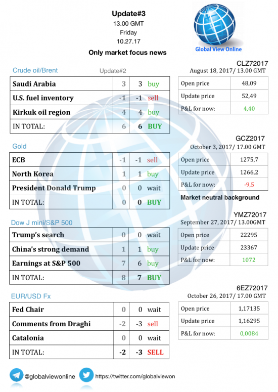 #3 Новостной бриф (нефть/золото/акции/евро)