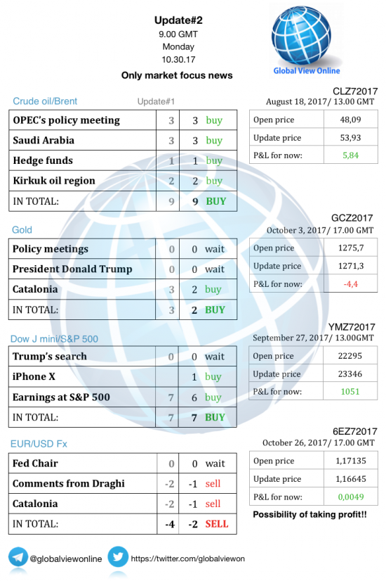 #2 Новостной бриф (нефть/золото/акции/евро)