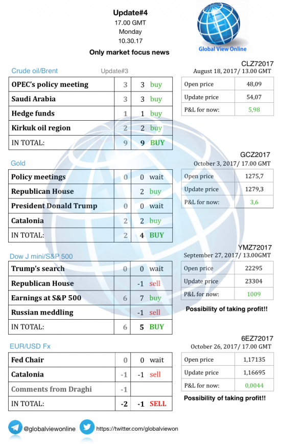 #4 Новостной бриф (нефть/золото/акции/евро)