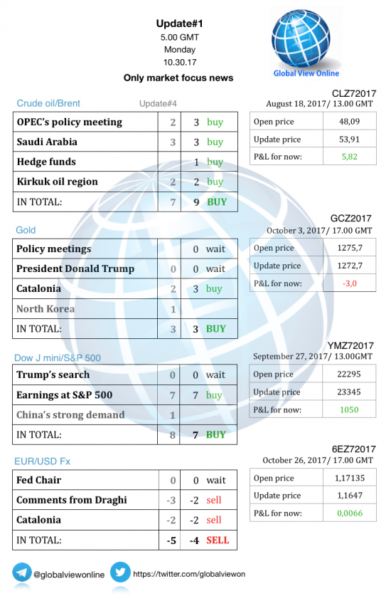 #1 Новостной бриф (нефть/золото/акции/евро)