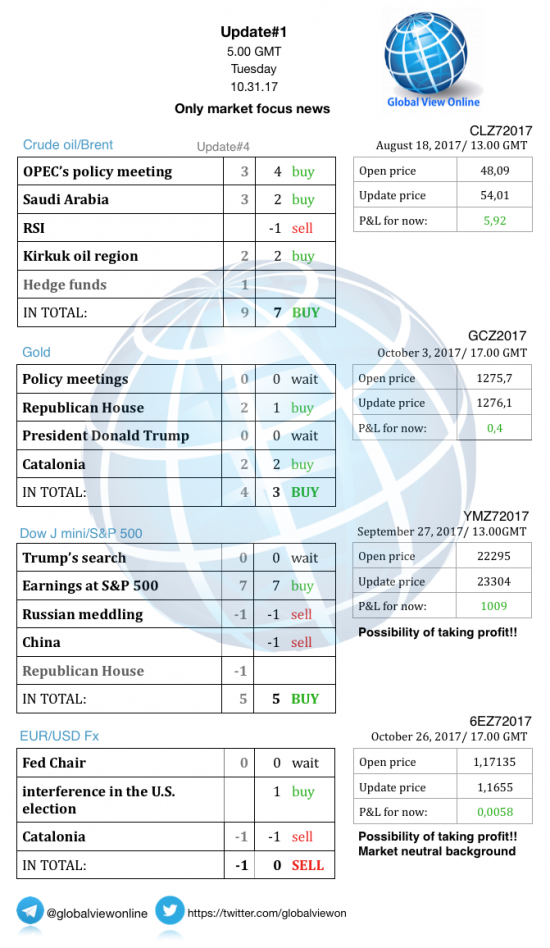 #1 Новостной бриф (нефть/золото/акции/евро)