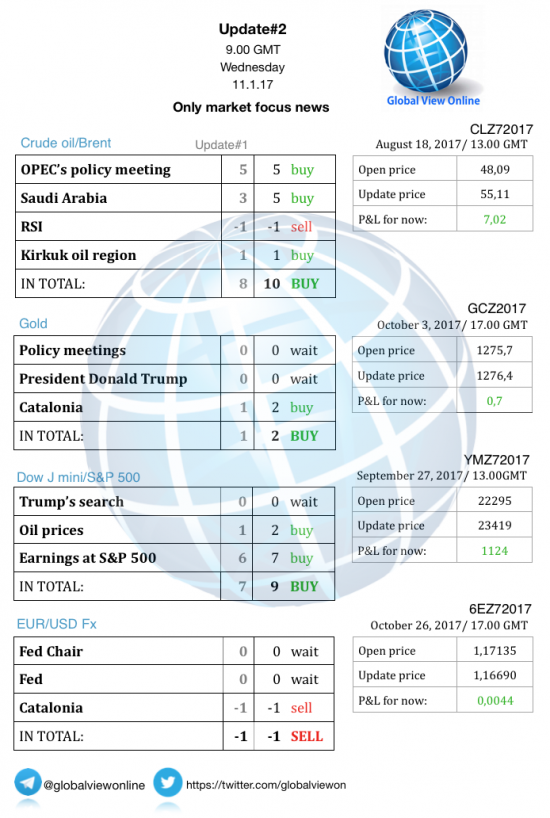 #2 Новостной бриф (нефть/золото/акции/евро)