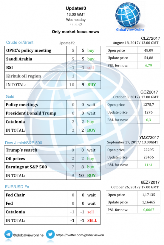 #3 Новостной бриф (нефть/золото/акции/евро)