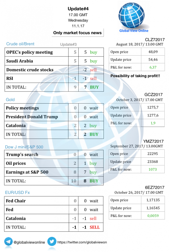 #4 Новостной бриф (нефть/золото/акции/евро)