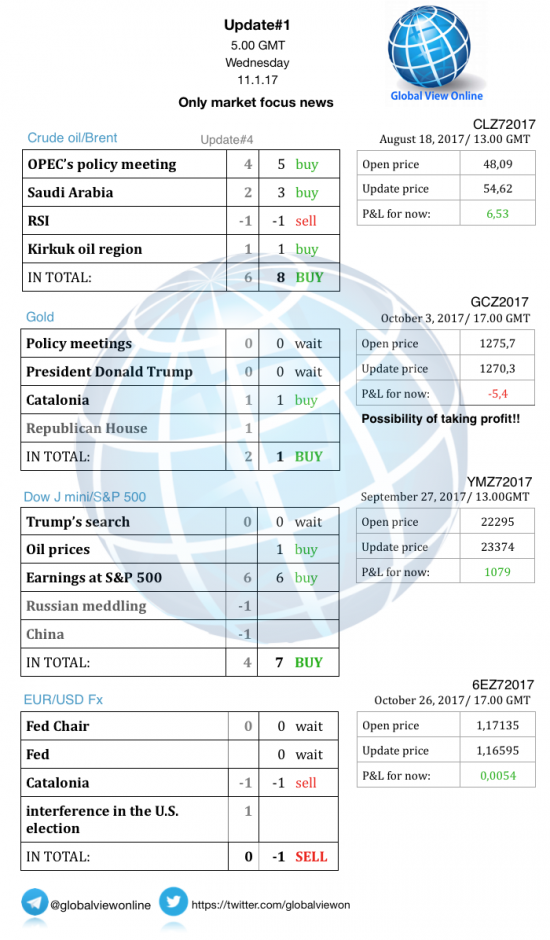 #1 Новостной бриф (нефть/золото/акции/евро)