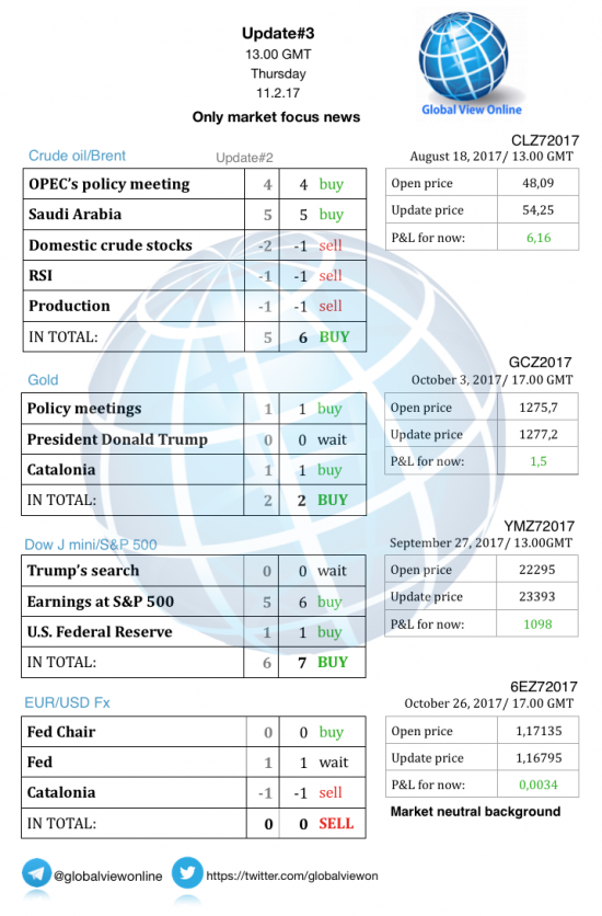 #3 Новостной бриф (нефть/золото/акции/евро)