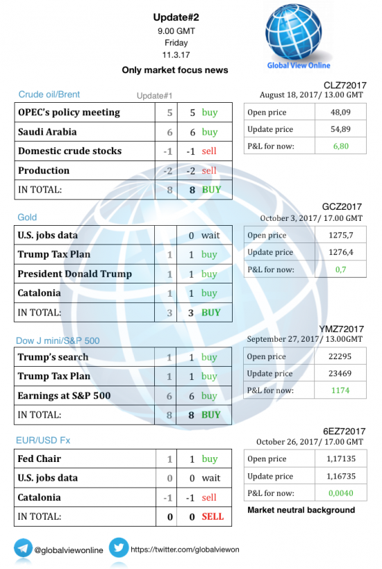 #2 Новостной бриф (нефть/золото/акции/евро)