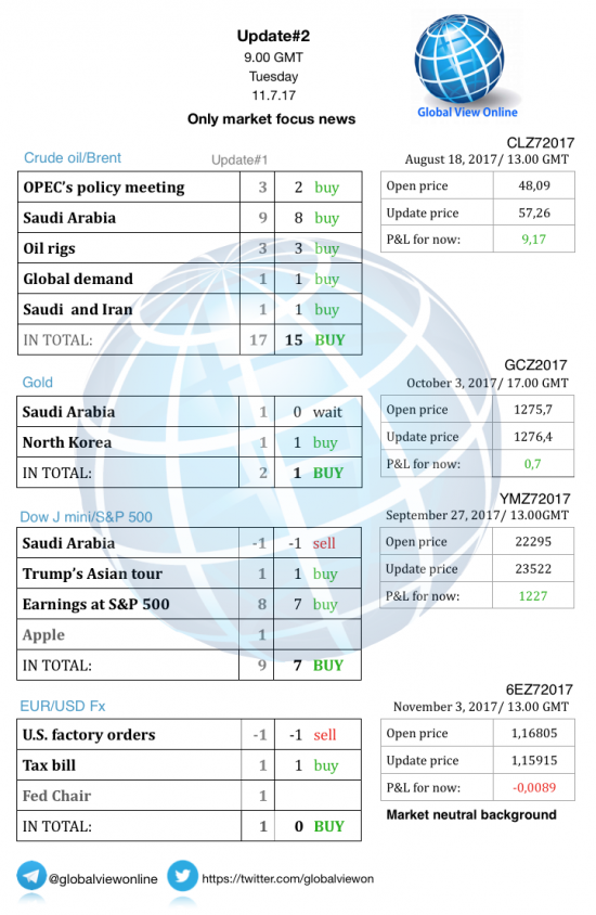 #2 Новостной бриф (нефть/золото/акции/евро)