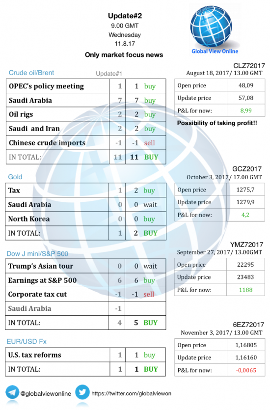 #2 Новостной бриф (нефть/золото/акции/евро)