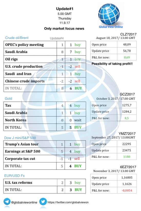 #1 Новостной бриф (нефть/золото/акции/евро)