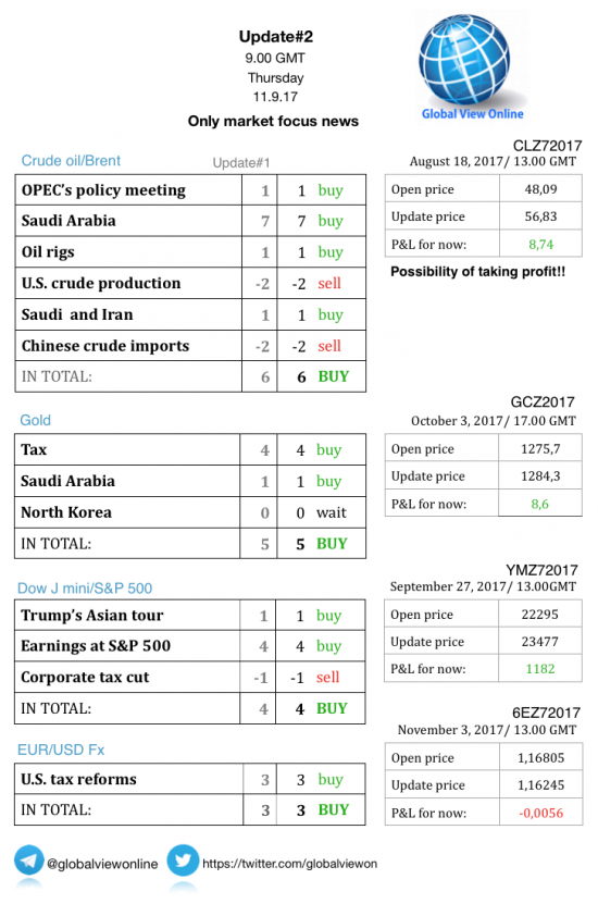 #2 Новостной бриф (нефть/золото/акции/евро)