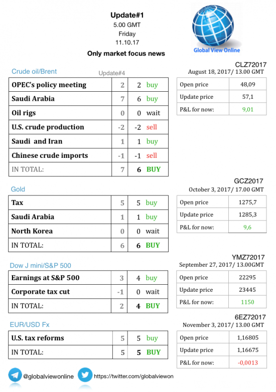 #1 Новостной бриф (нефть/золото/акции/евро)