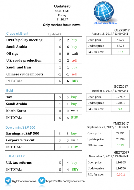 #3 Новостной бриф (нефть/золото/акции/евро)