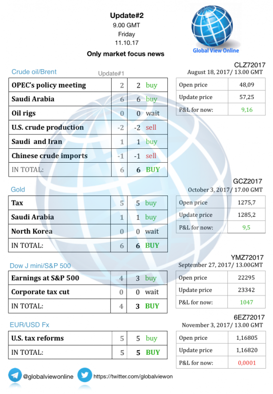 #2 Новостной бриф (нефть/золото/акции/евро)