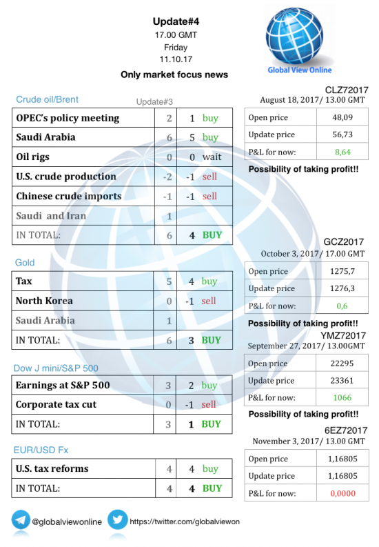 #4 Новостной бриф (нефть/золото/акции/евро)