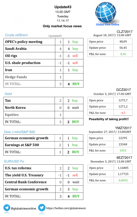 #3 Новостной бриф (нефть/золото/акции/евро)