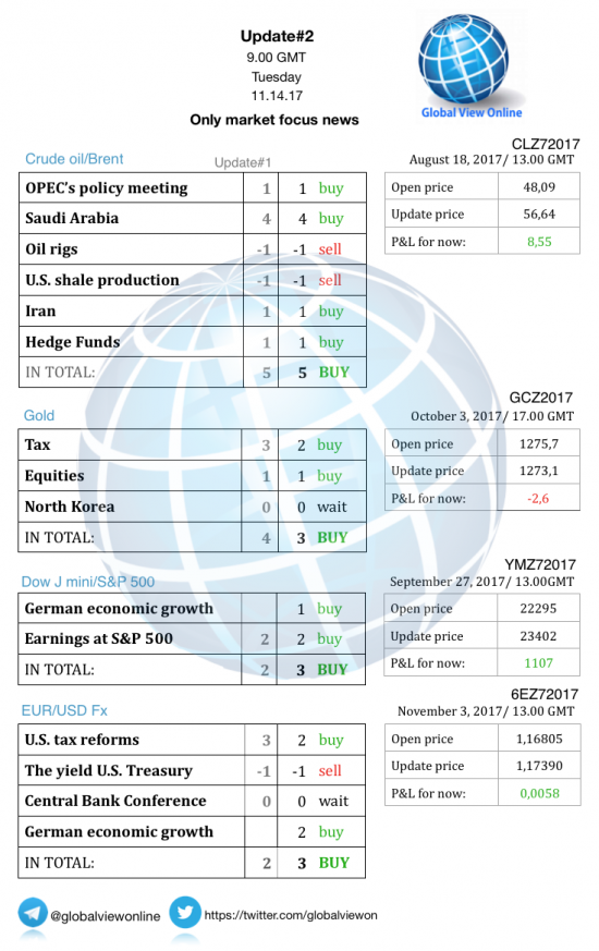 #2 Новостной бриф (нефть/золото/акции/евро)