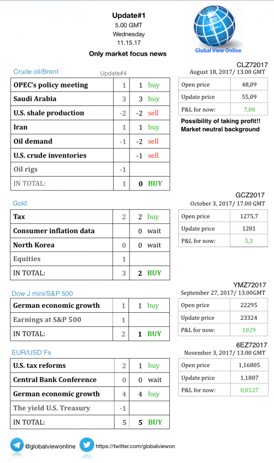 #1 Новостной бриф (нефть/золото/акции/евро)